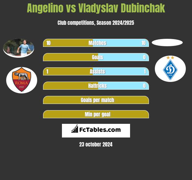 Angelino vs Vladyslav Dubinchak h2h player stats