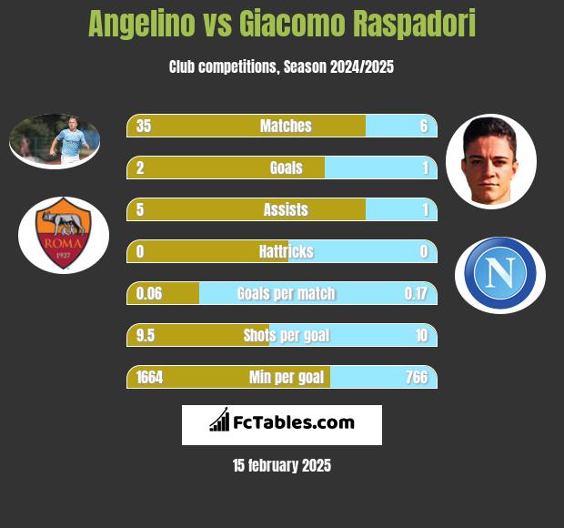 Angelino vs Giacomo Raspadori h2h player stats