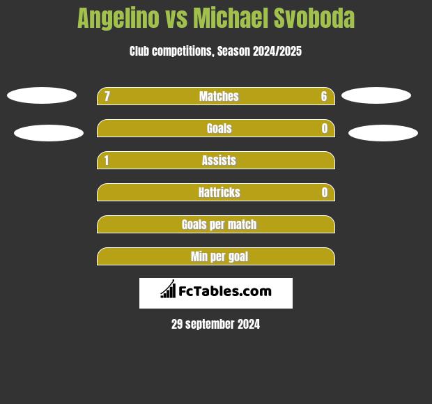 Angelino vs Michael Svoboda h2h player stats