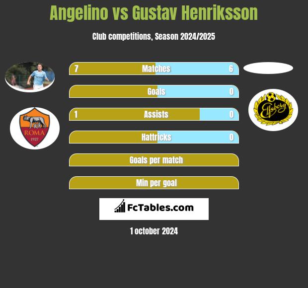 Angelino vs Gustav Henriksson h2h player stats