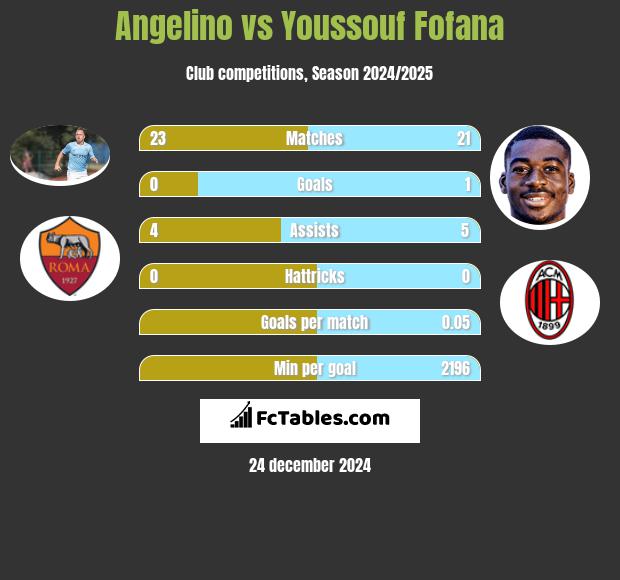 Angelino vs Youssouf Fofana h2h player stats