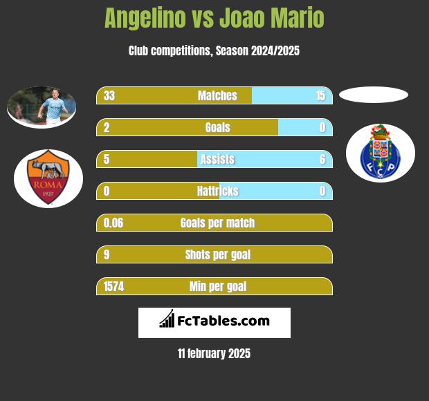 Angelino vs Joao Mario h2h player stats