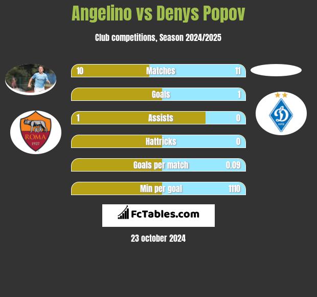 Angelino vs Denys Popov h2h player stats