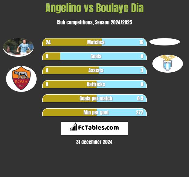 Angelino vs Boulaye Dia h2h player stats