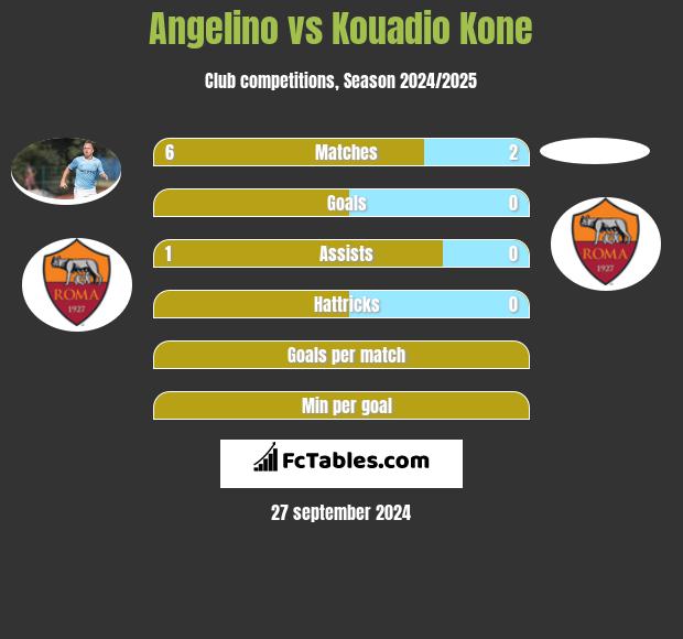 Angelino vs Kouadio Kone h2h player stats