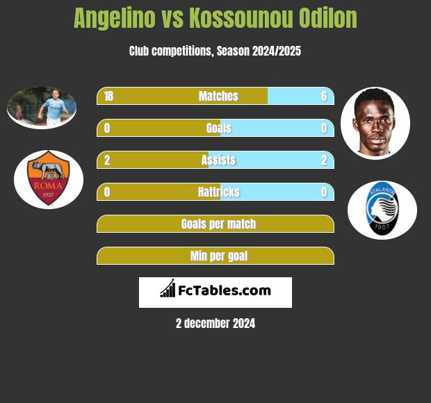 Angelino vs Kossounou Odilon h2h player stats