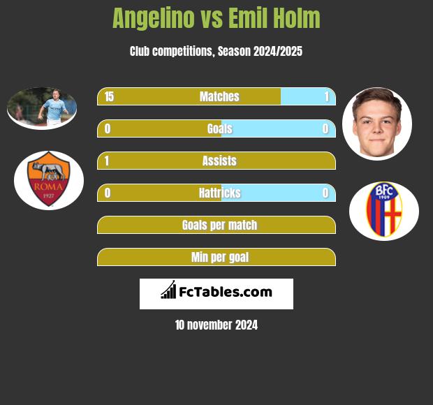 Angelino vs Emil Holm h2h player stats