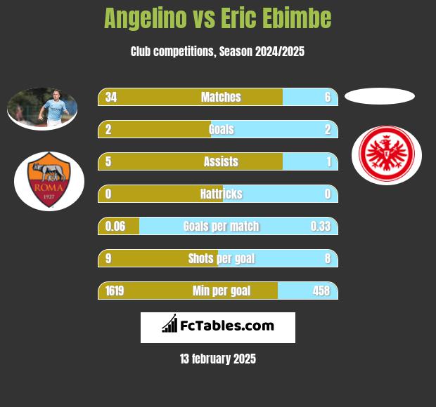 Angelino vs Eric Ebimbe h2h player stats