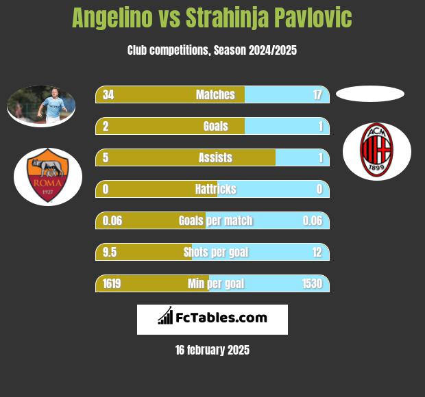 Angelino vs Strahinja Pavlovic h2h player stats