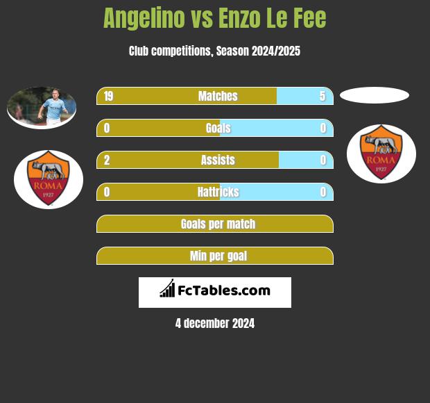 Angelino vs Enzo Le Fee h2h player stats