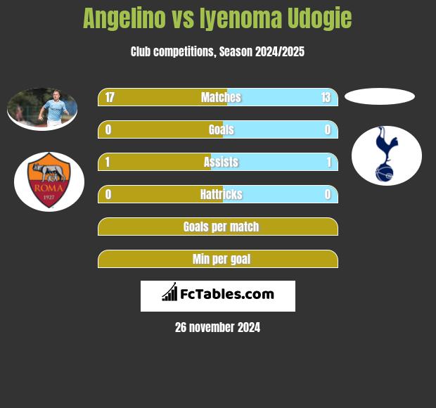 Angelino vs Iyenoma Udogie h2h player stats