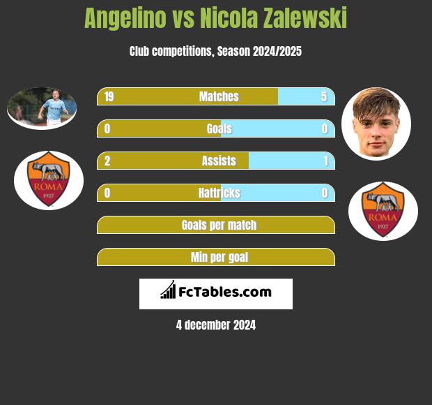 Angelino vs Nicola Zalewski h2h player stats