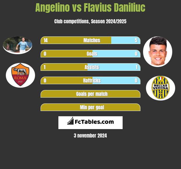 Angelino vs Flavius Daniliuc h2h player stats