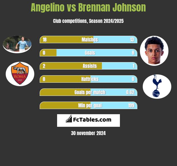 Angelino vs Brennan Johnson h2h player stats