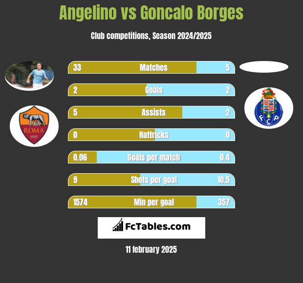 Angelino vs Goncalo Borges h2h player stats