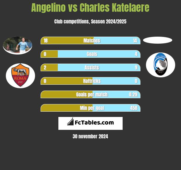 Angelino vs Charles Katelaere h2h player stats