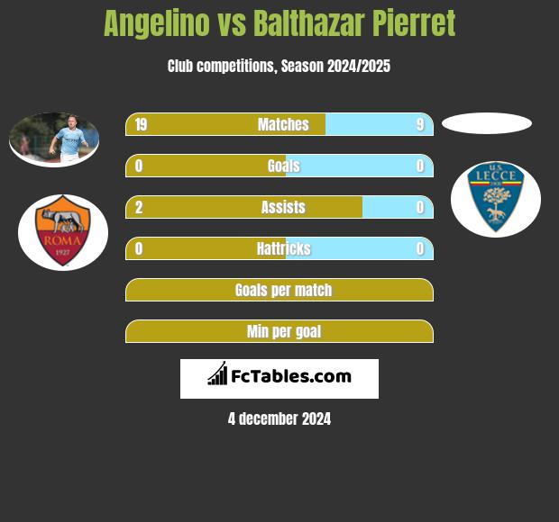 Angelino vs Balthazar Pierret h2h player stats