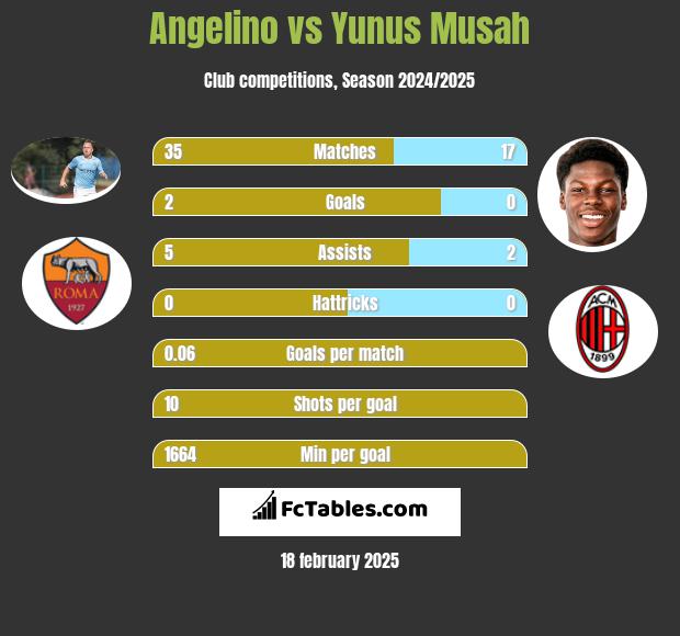 Angelino vs Yunus Musah h2h player stats