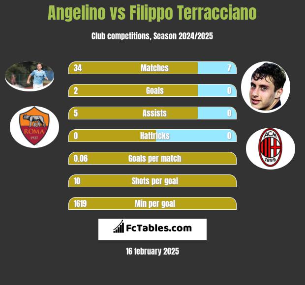 Angelino vs Filippo Terracciano h2h player stats