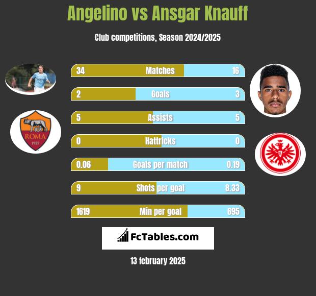 Angelino vs Ansgar Knauff h2h player stats