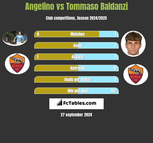 Angelino vs Tommaso Baldanzi h2h player stats