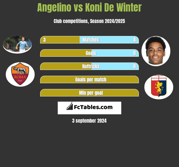 Angelino vs Koni De Winter h2h player stats