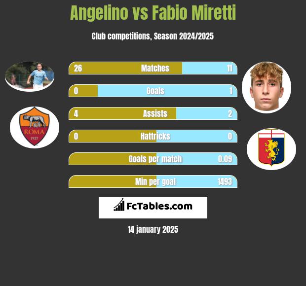 Angelino vs Fabio Miretti h2h player stats