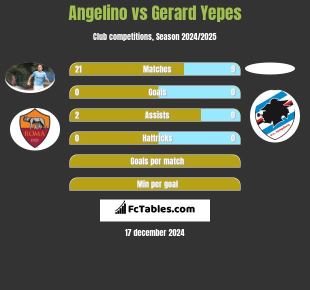 Angelino vs Gerard Yepes h2h player stats