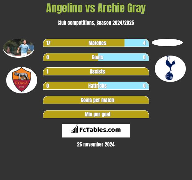 Angelino vs Archie Gray h2h player stats