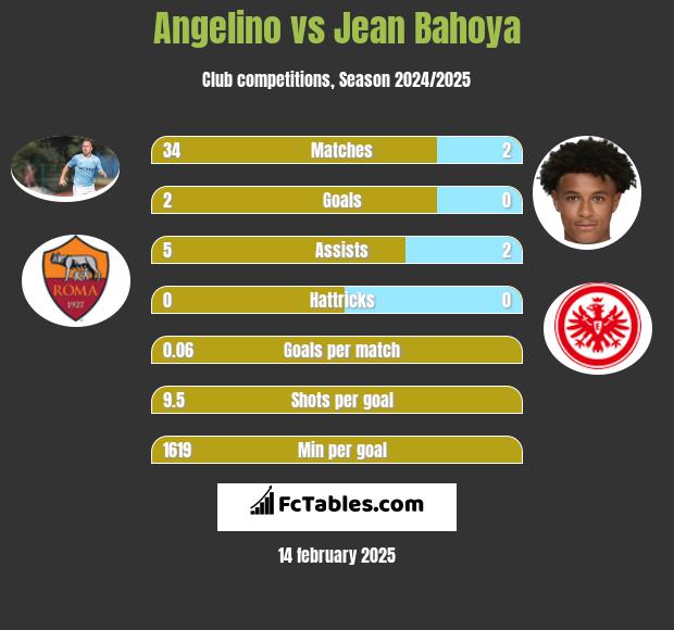 Angelino vs Jean Bahoya h2h player stats