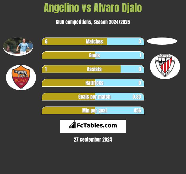 Angelino vs Alvaro Djalo h2h player stats