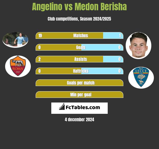 Angelino vs Medon Berisha h2h player stats