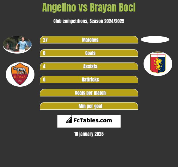 Angelino vs Brayan Boci h2h player stats