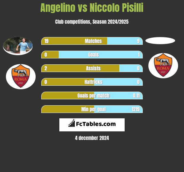 Angelino vs Niccolo Pisilli h2h player stats