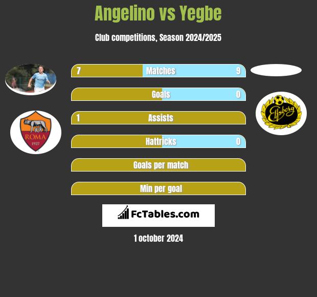 Angelino vs Yegbe h2h player stats