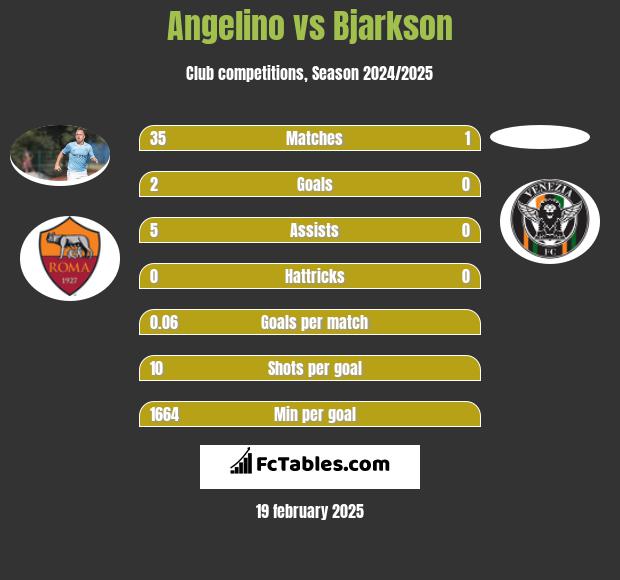 Angelino vs Bjarkson h2h player stats