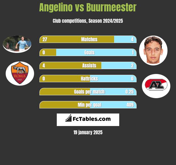 Angelino vs Buurmeester h2h player stats