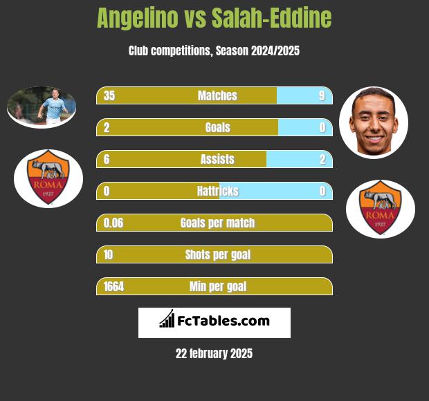 Angelino vs Salah-Eddine h2h player stats