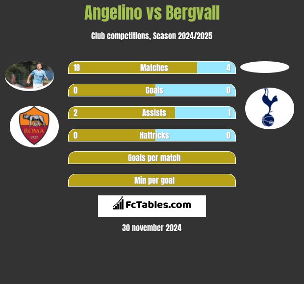 Angelino vs Bergvall h2h player stats