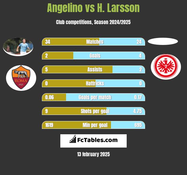 Angelino vs H. Larsson h2h player stats