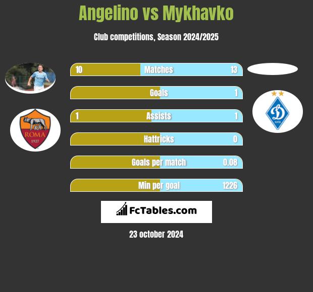 Angelino vs Mykhavko h2h player stats