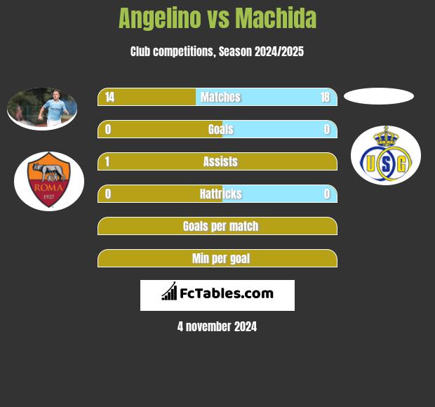 Angelino vs Machida h2h player stats