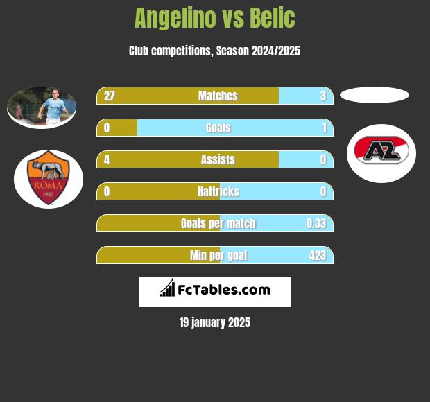 Angelino vs Belic h2h player stats