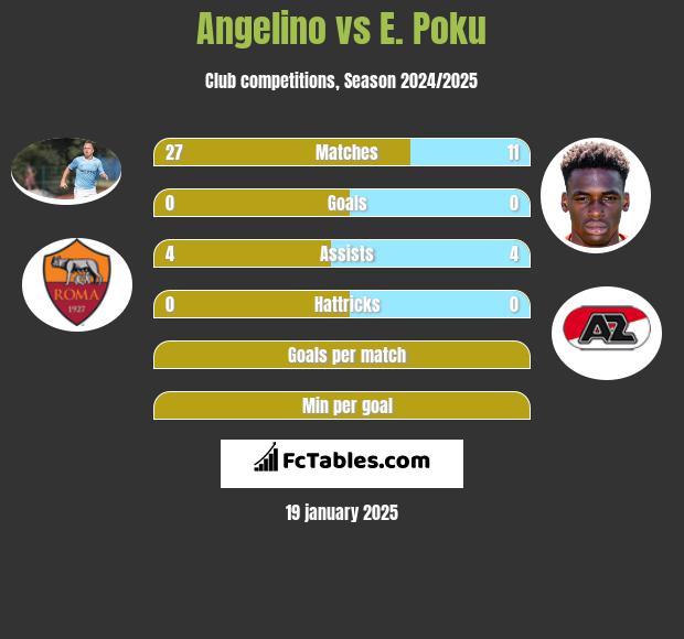 Angelino vs E. Poku h2h player stats