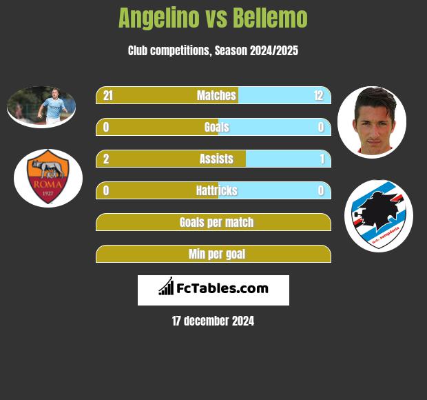 Angelino vs Bellemo h2h player stats