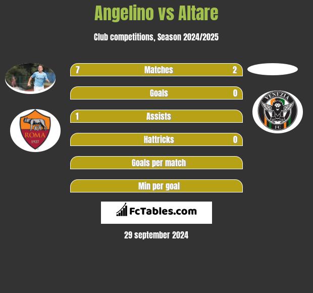 Angelino vs Altare h2h player stats