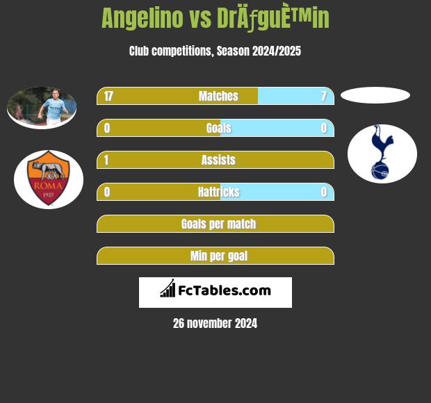 Angelino vs DrÄƒguÈ™in h2h player stats