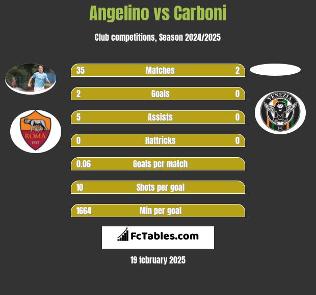 Angelino vs Carboni h2h player stats