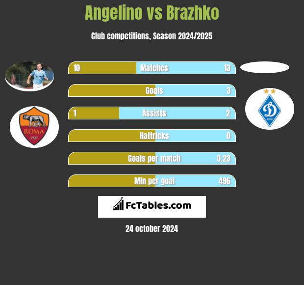 Angelino vs Brazhko h2h player stats