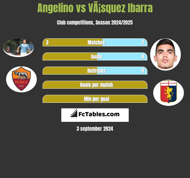 Angelino vs VÃ¡squez Ibarra h2h player stats